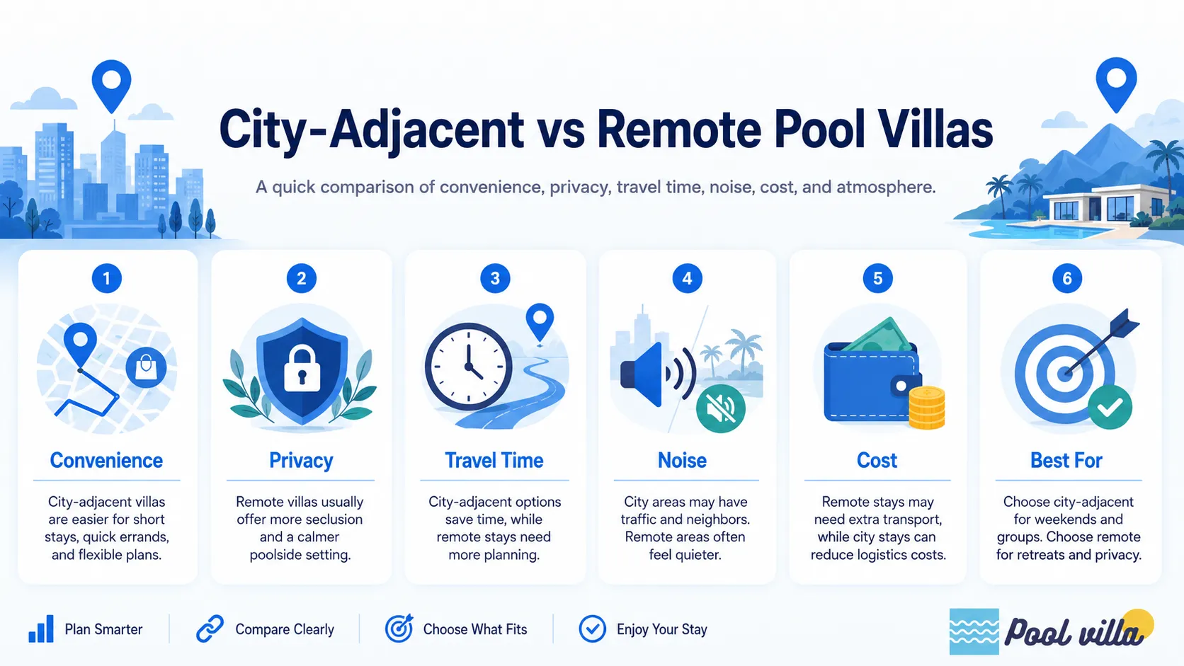 A quick comparison of city-adjacent and remote pool villas based on convenience, privacy, travel time, noise, cost, and atmosphere.