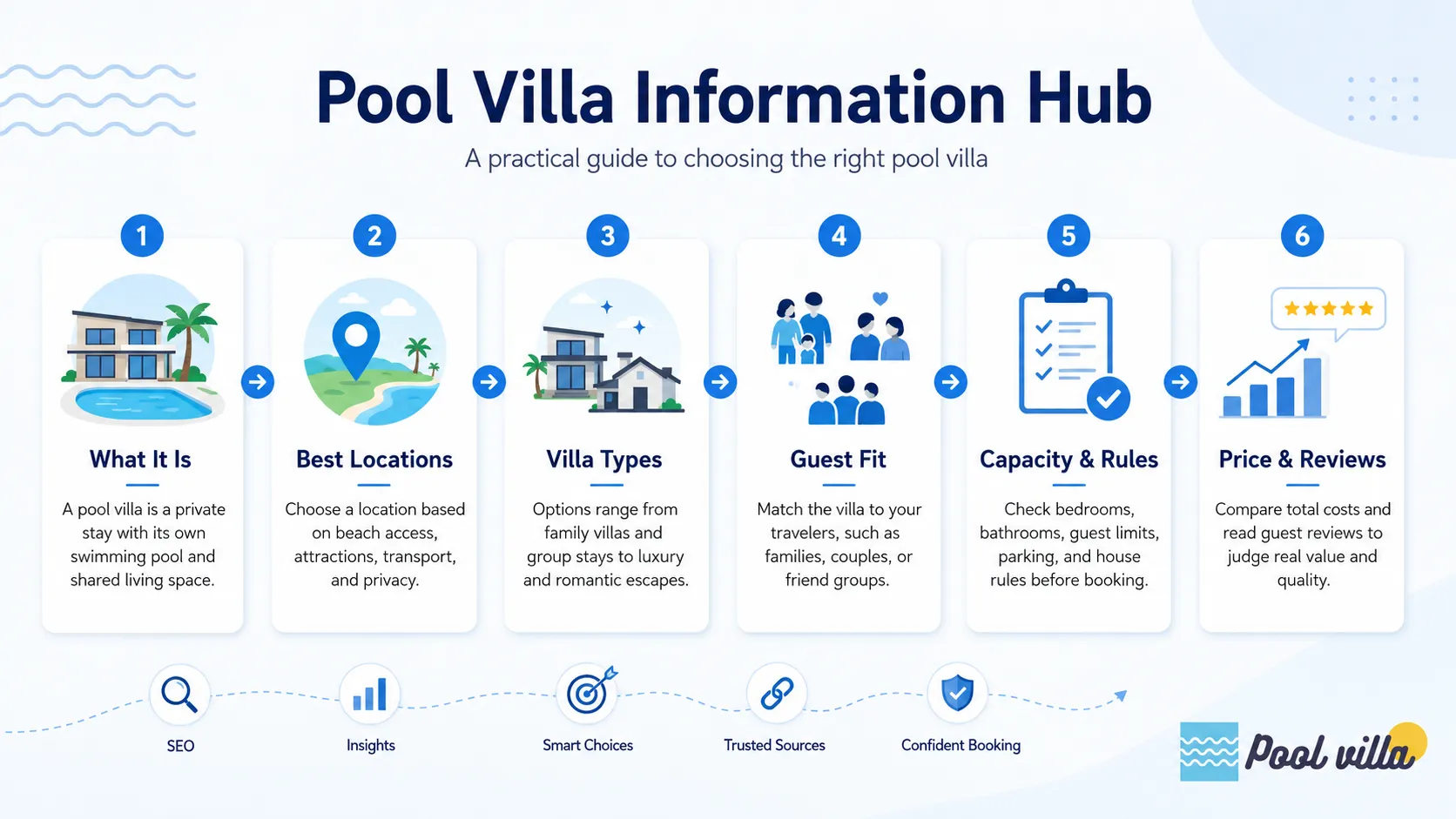 Infographic titled “Pool Villa Information Hub” showing six key sections about choosing a pool villa: what it is, best locations, villa types, guest fit, capacity and rules, and price and reviews.