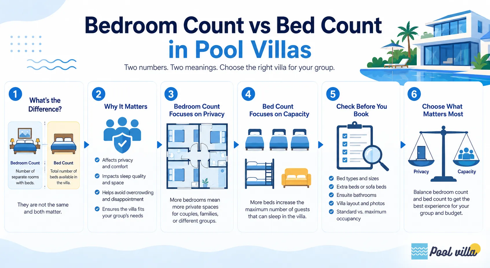 Bedroom Count vs Bed Count in Pool Villas