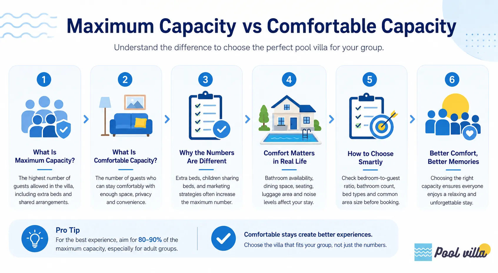 Maximum Capacity vs Comfortable Capacity