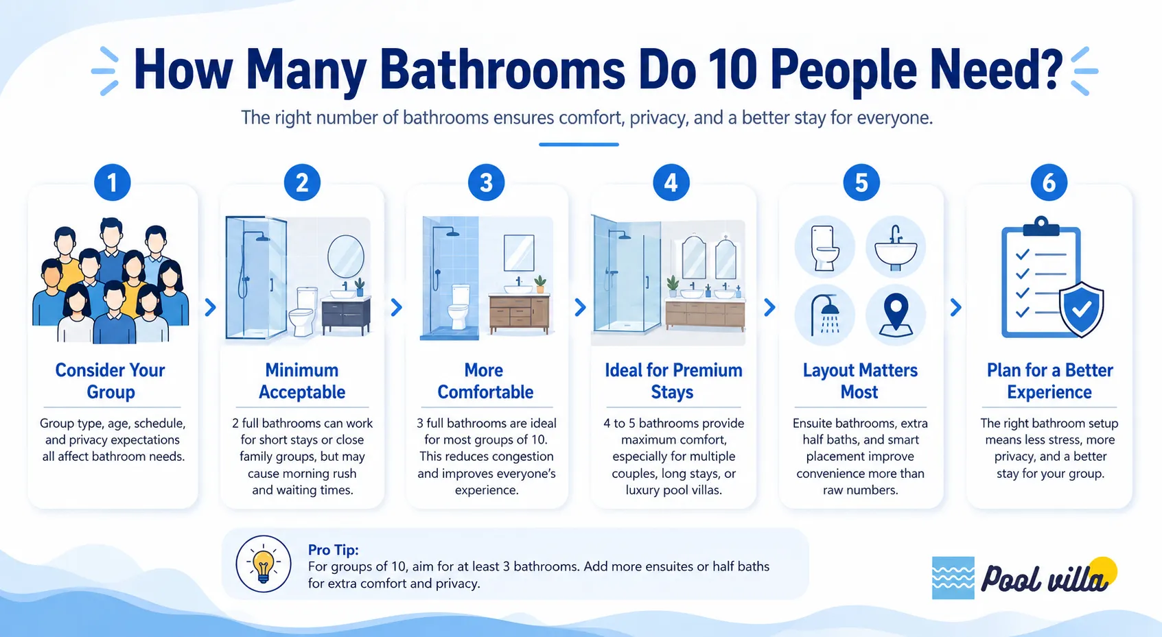 How Many Bathrooms Do 10 People Need?