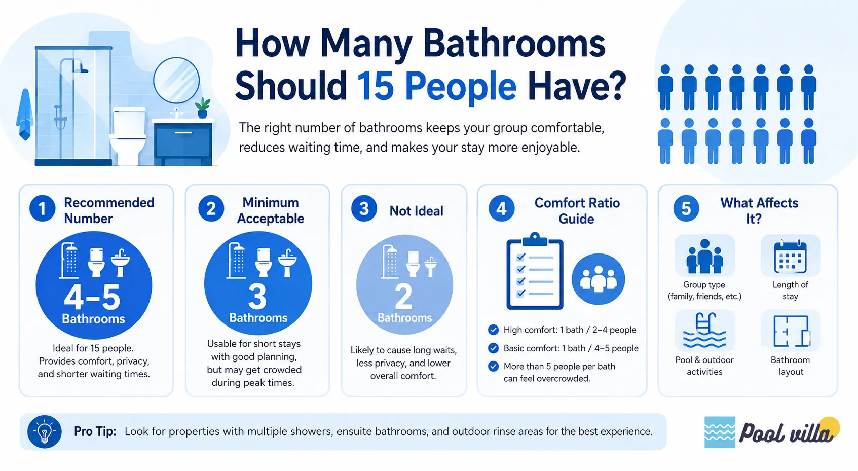 How Many Bathrooms Should 15 People Have?