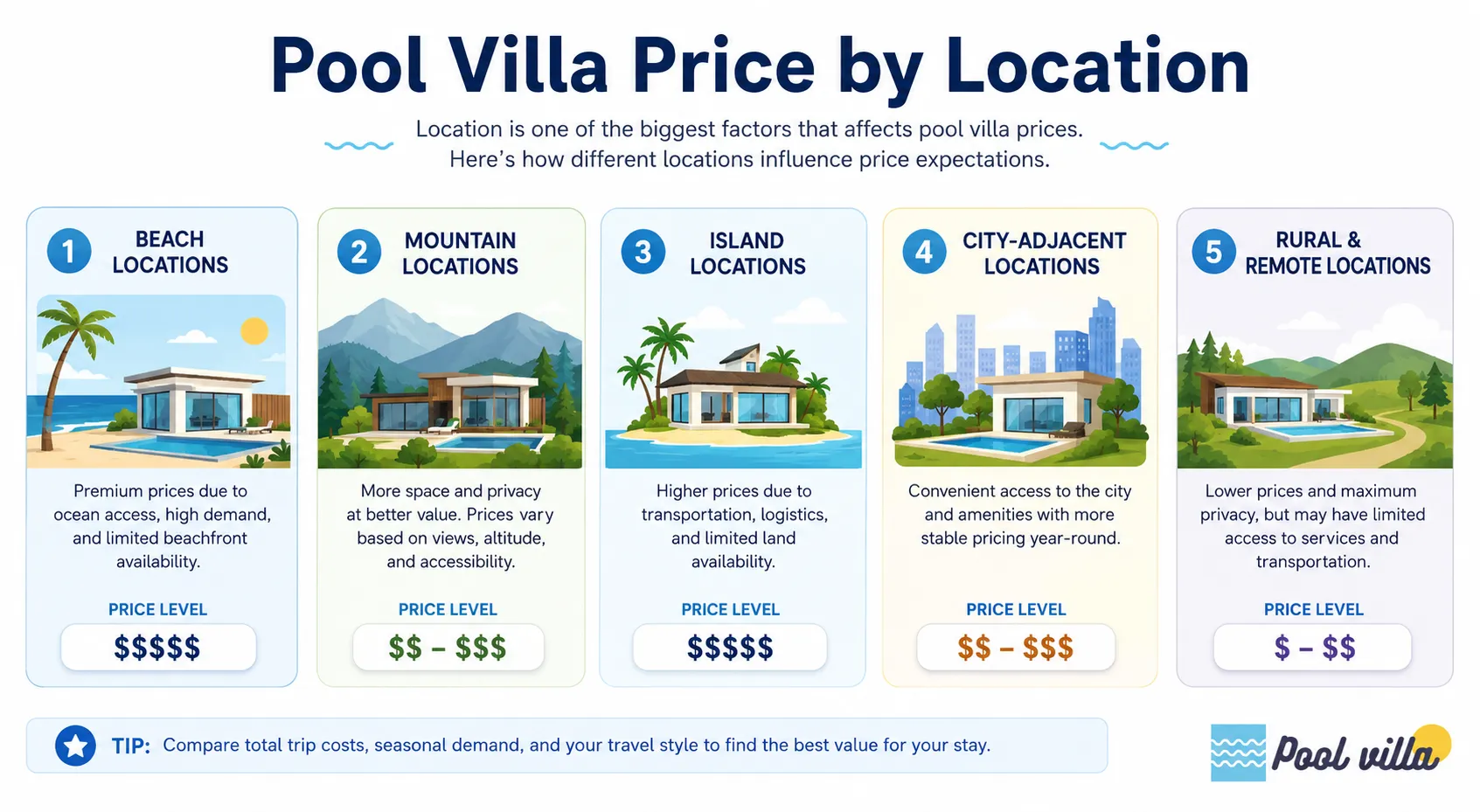 Pool Villa Price by Location