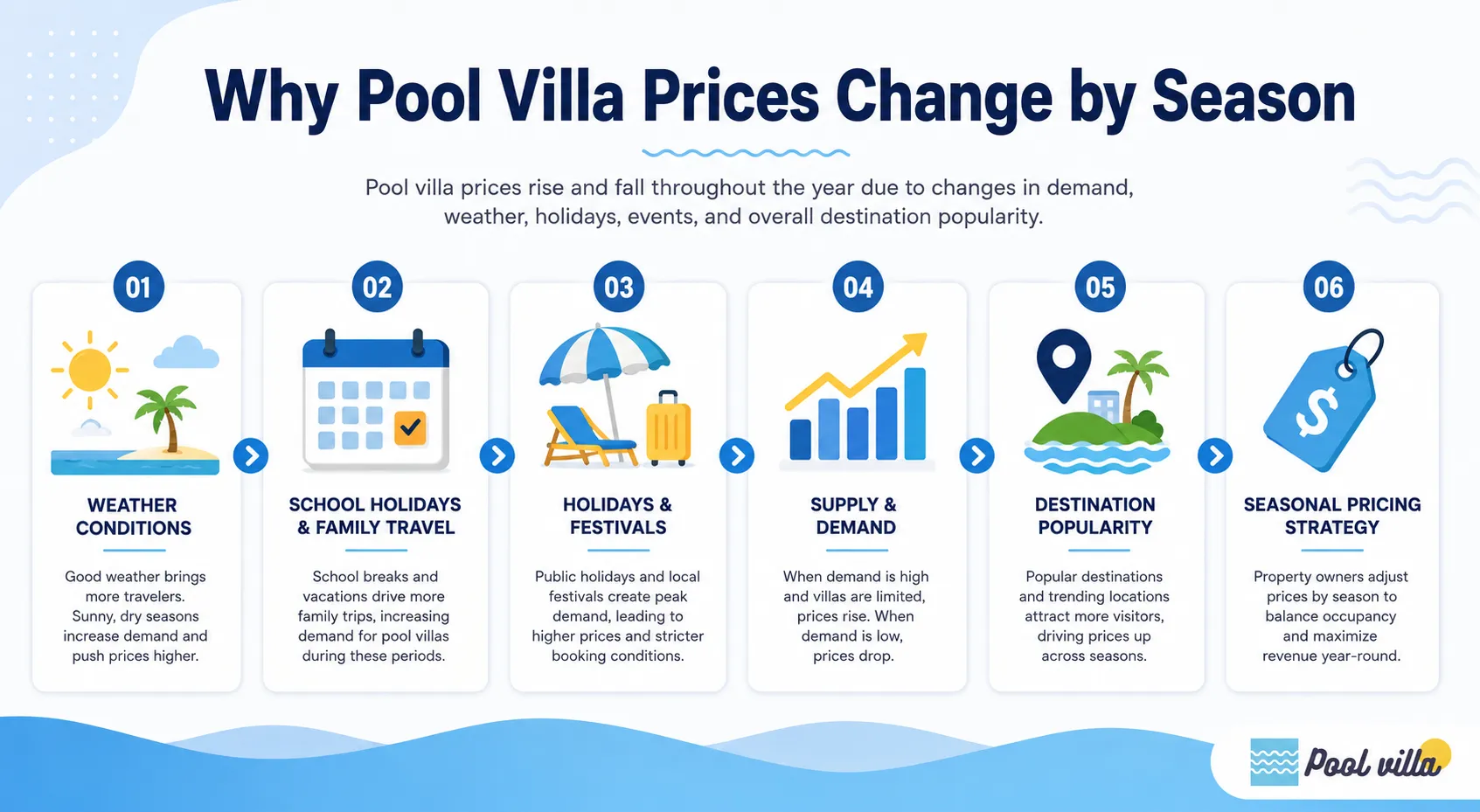 Why Pool Villa Prices Change by Season
