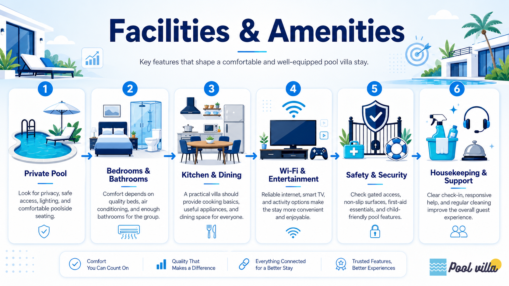 A clean horizontal infographic highlighting the essential facilities and amenities of a pool villa, including the private pool, bedrooms, kitchen, entertainment, safety, and housekeeping support.