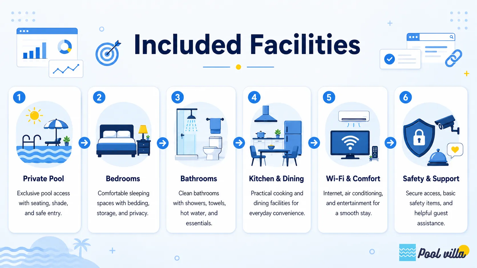 A clean infographic showing the key facilities included in a pool villa, from private pool access to bedrooms, bathrooms, kitchen, Wi-Fi, comfort, safety, and guest support.