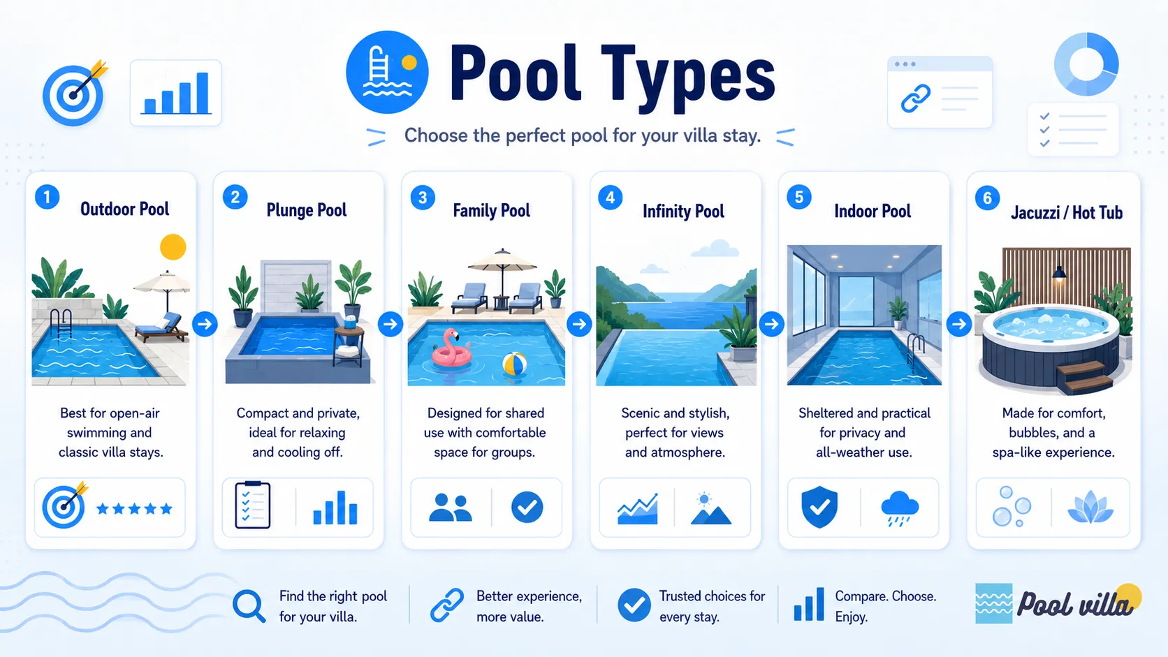 Infographic showing different pool types for pool villa stays, including outdoor pool, plunge pool, family pool, infinity pool, indoor pool, and jacuzzi or hot tub.