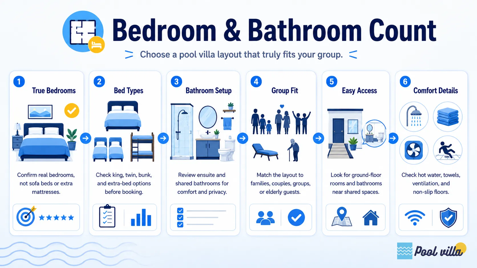 Infographic about bedroom and bathroom count for pool villa guests.