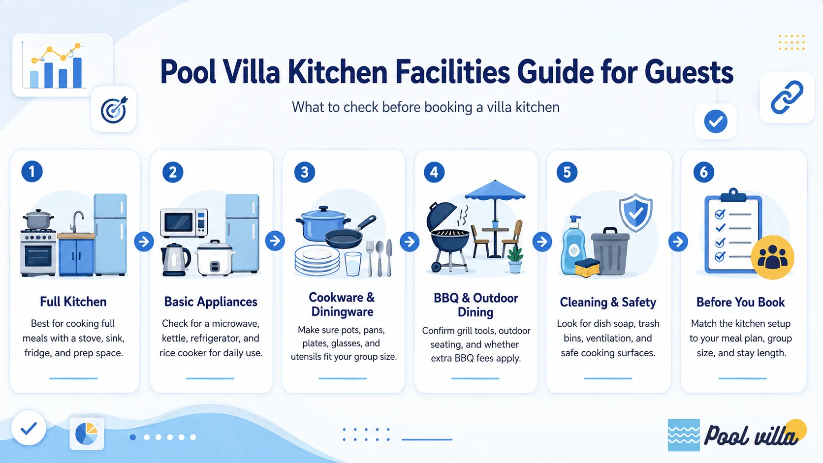 Infographic about pool villa kitchen facilities, including appliances, cookware, BBQ setup, cleaning, and safety.