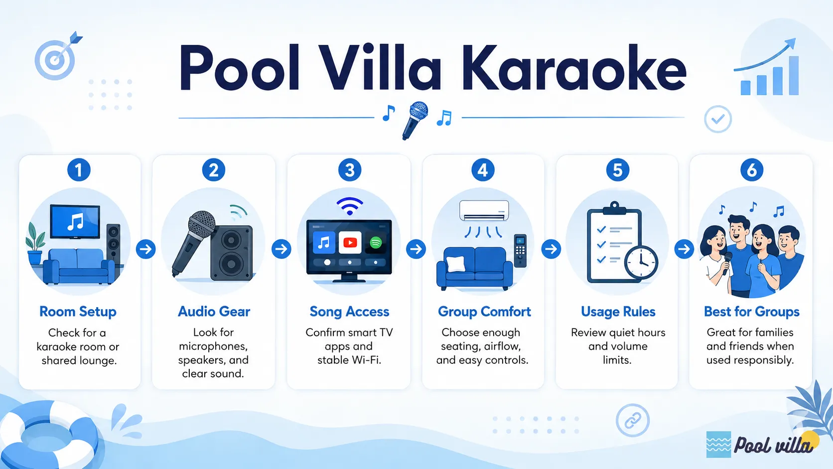 Infographic about pool villa karaoke, including room setup, audio gear, song access, comfort, rules, and group use.