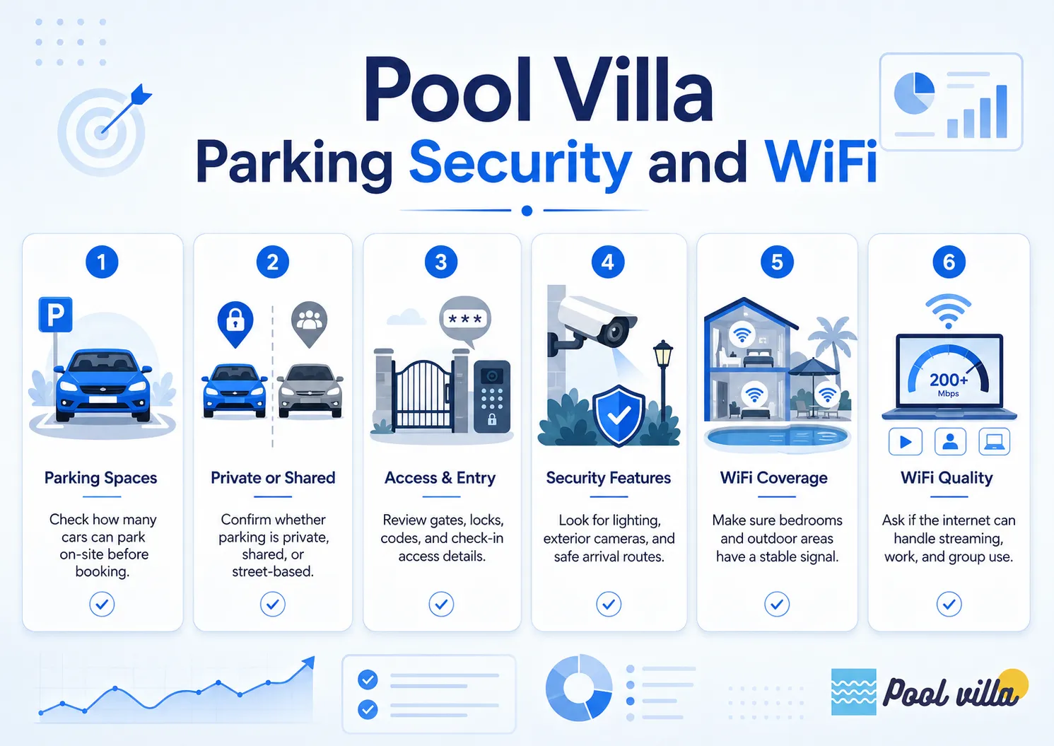 Infographic about pool villa parking, security, and WiFi, including parking spaces, access, security features, WiFi coverage, and internet quality.