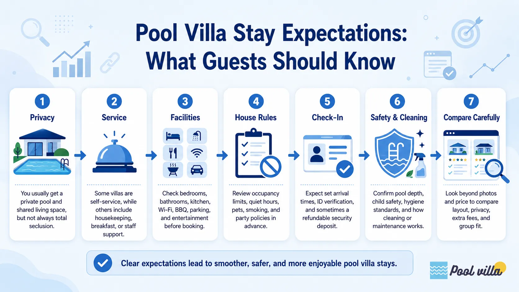 Infographic showing key pool villa stay expectations, including privacy, service, facilities, rules, check-in, safety, and comparison tips.