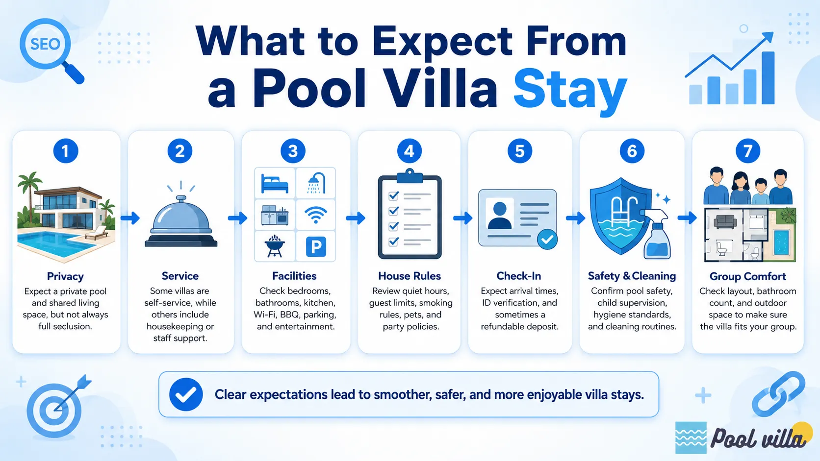 Infographic explaining pool villa stay expectations, including privacy, service, facilities, rules, check-in, safety, and group comfort.