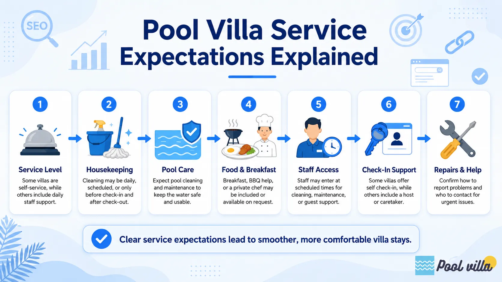 Infographic explaining pool villa service expectations, including housekeeping, pool care, food, staff access, check-in support, and repairs.