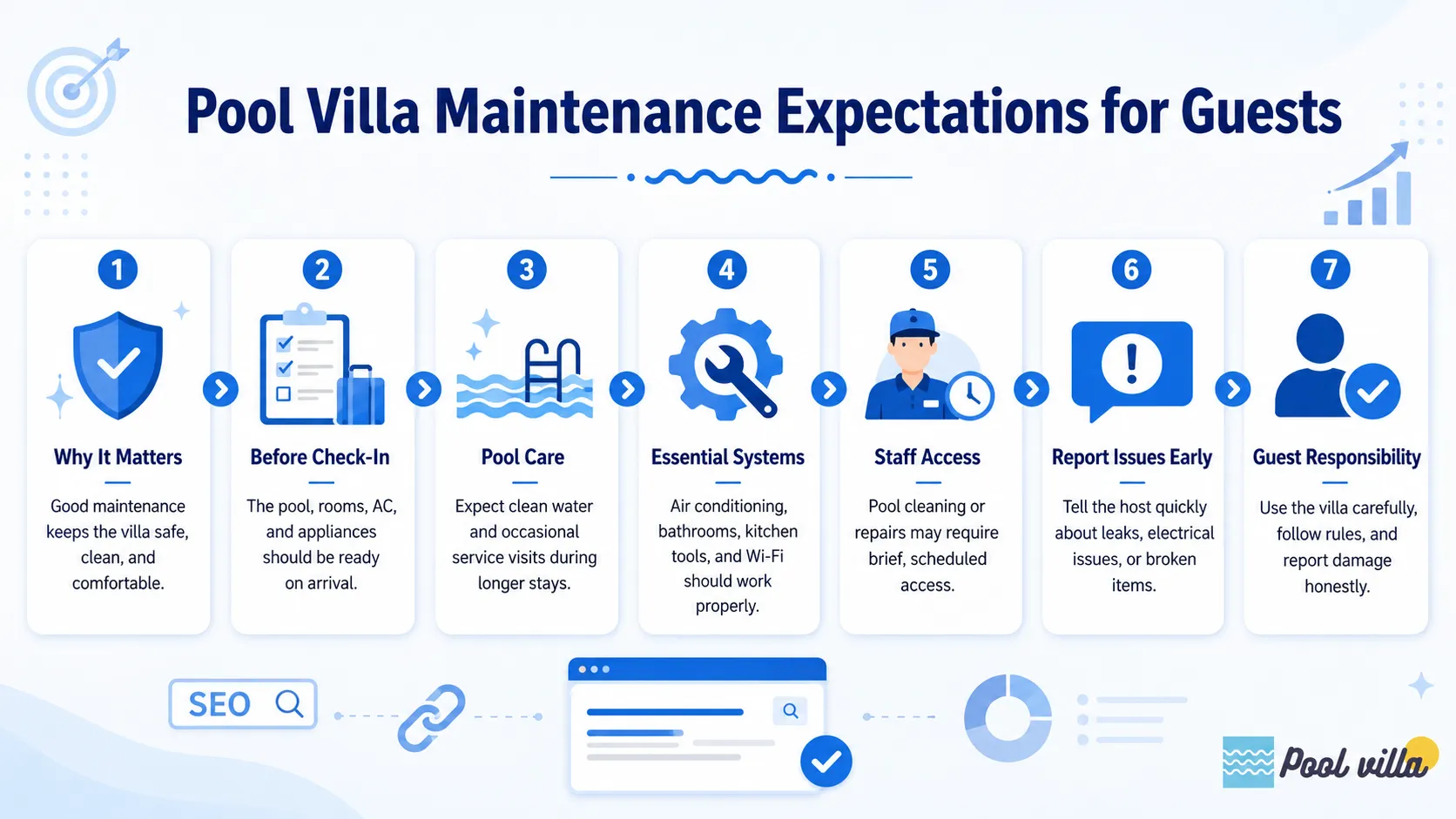 Infographic explaining pool villa maintenance expectations, including pool care, systems, staff access, issue reporting, and guest responsibility.
