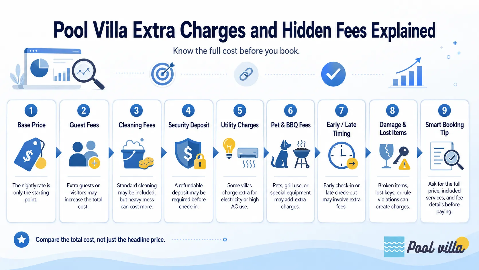 A quick guide to common pool villa fees, including guest charges, cleaning costs, deposits, utilities, timing fees, and hidden costs before booking.