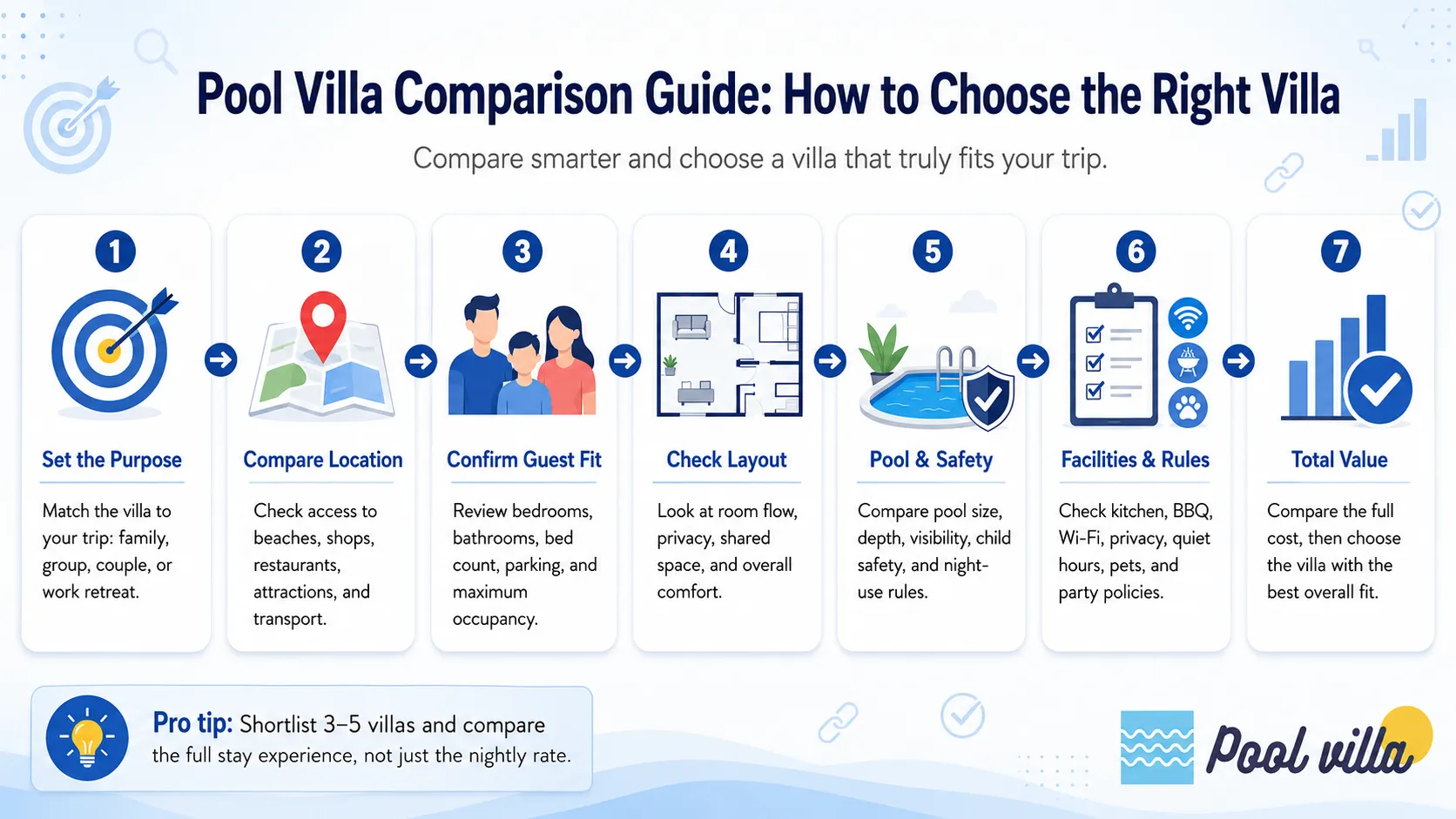 Pool villa comparison guide showing seven steps to choose the right villa, including purpose, location, guest fit, layout, pool safety, facilities, rules, and total value.