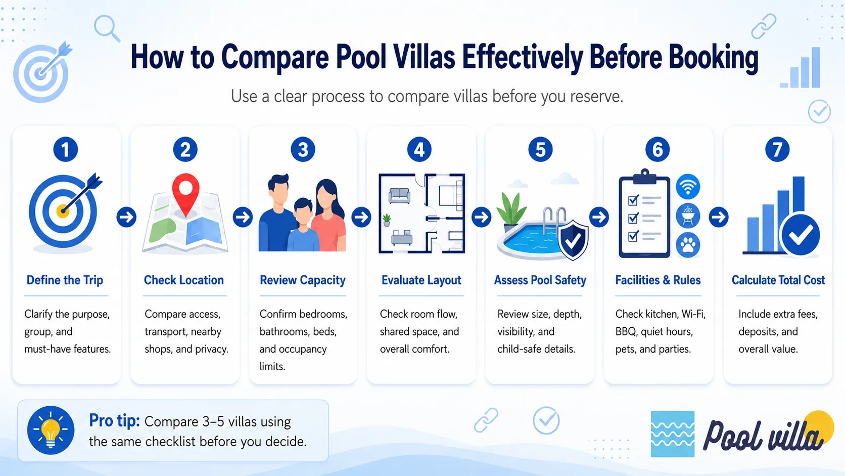Infographic explaining how to compare pool villas effectively before booking, with seven steps covering trip needs, location, capacity, layout, pool safety, facilities, rules, and total cost.