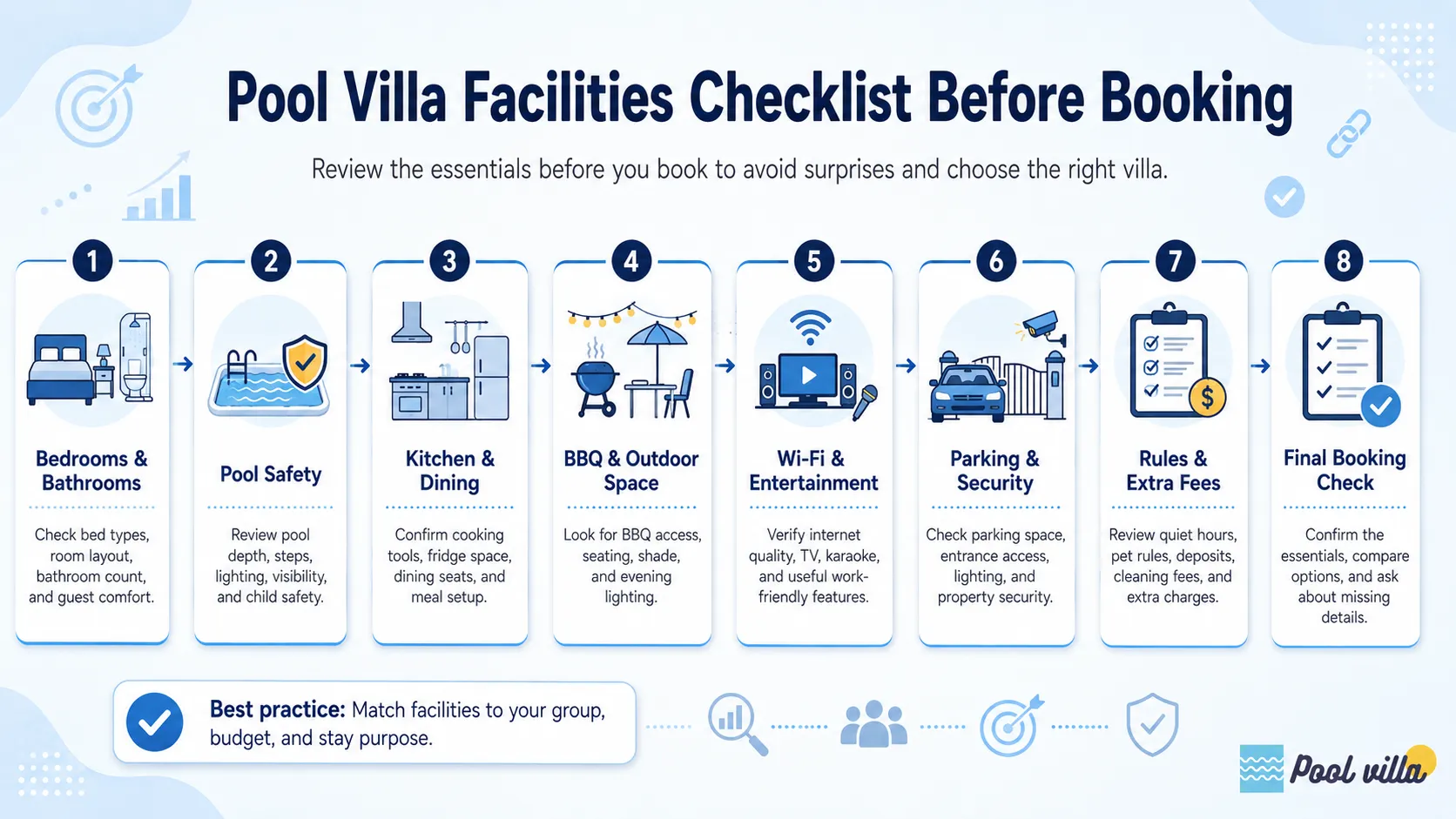 Infographic checklist for reviewing pool villa facilities before booking, covering bedrooms, bathrooms, pool safety, kitchen, BBQ space, Wi-Fi, entertainment, parking, security, rules, fees, and final checks.