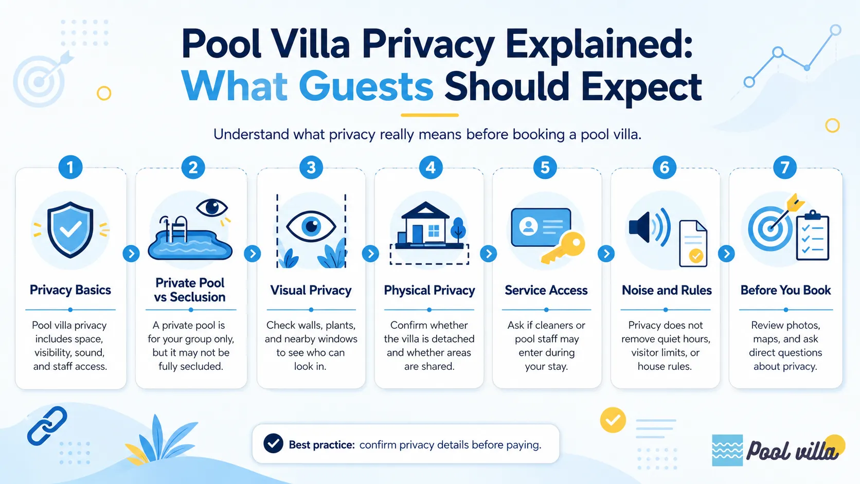 Infographic about pool villa privacy, showing seven key privacy factors guests should check before booking, including seclusion, visibility, staff access, noise rules, and pre-booking questions.