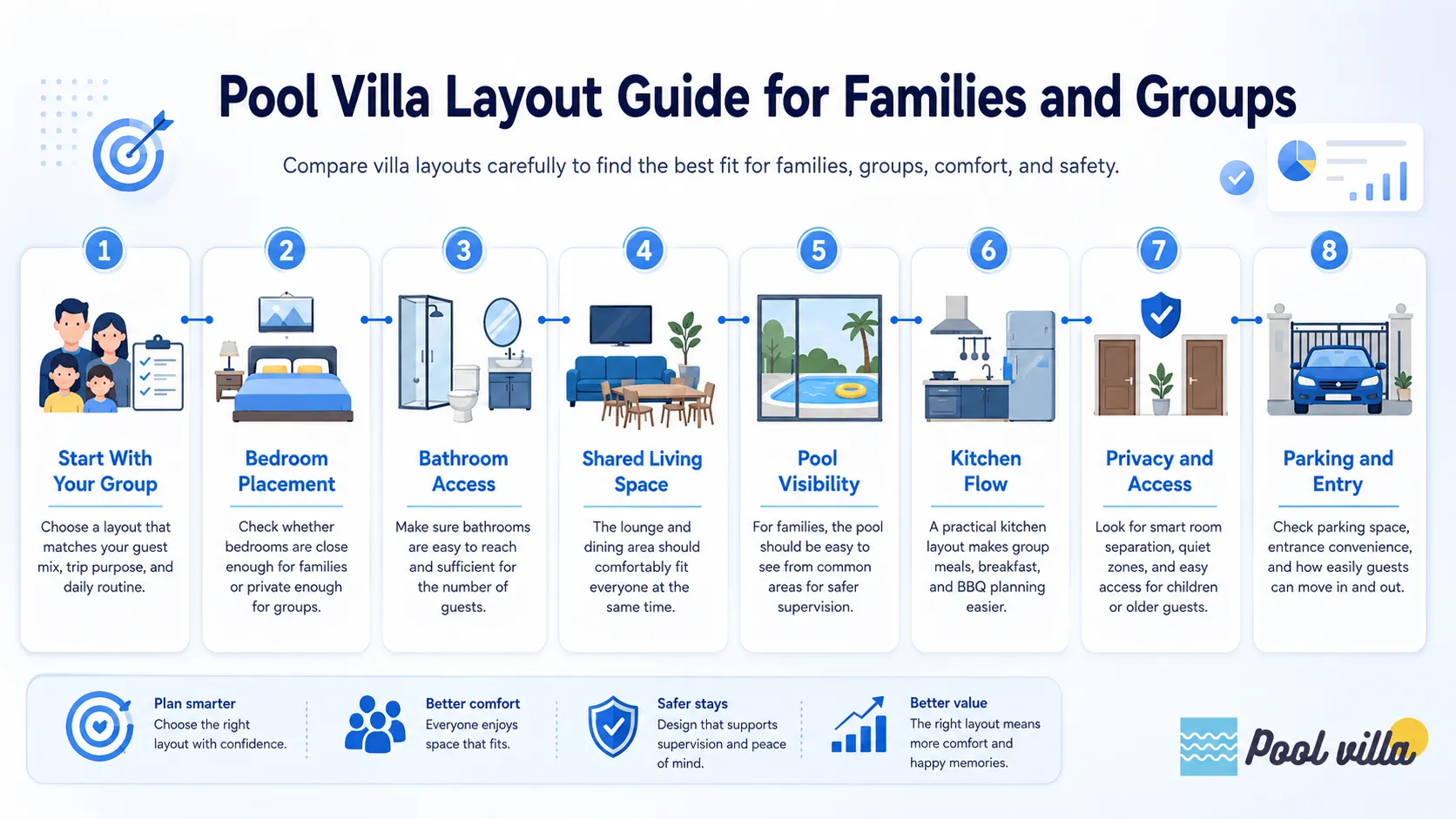 Infographic showing key pool villa layout factors for families and groups, including bedrooms, bathrooms, shared spaces, pool visibility, kitchen flow, privacy, and parking access.