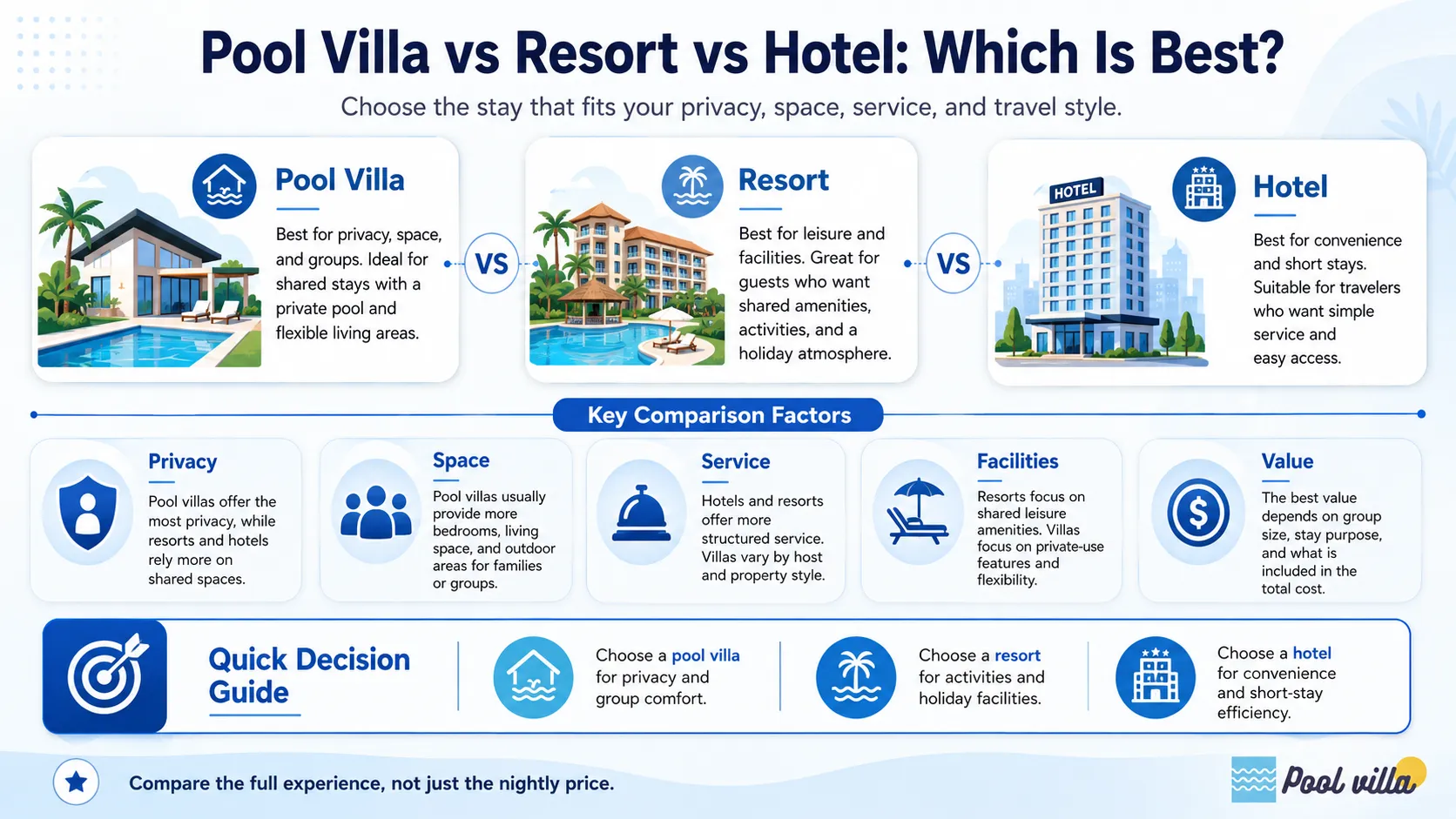 Infographic comparing pool villa, resort, and hotel options, showing key differences in privacy, space, service, facilities, value, and travel suitability.