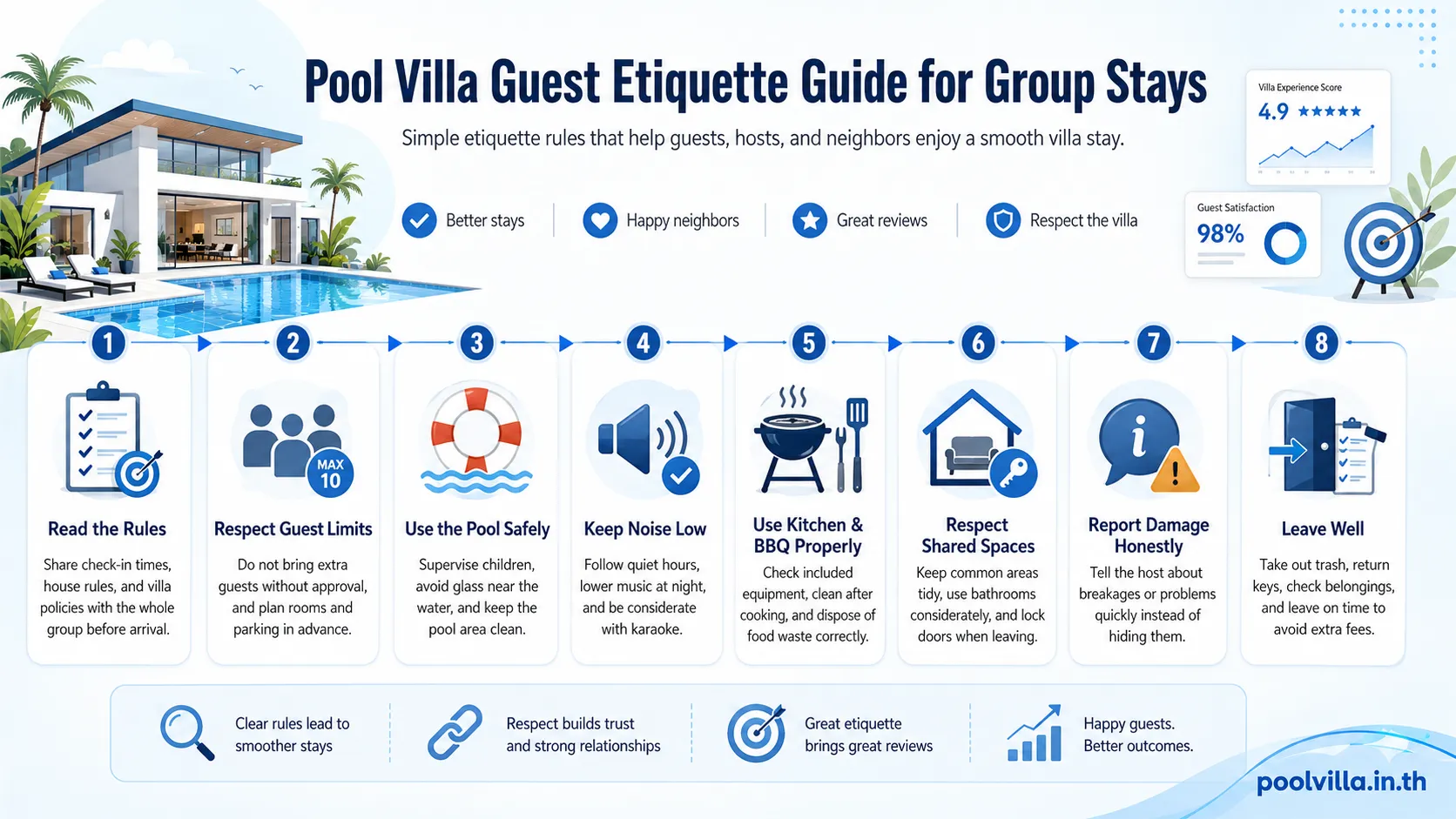 A clean infographic showing essential pool villa etiquette tips for group stays, including rules, guest limits, pool safety, noise control, shared spaces, and check-out manners.