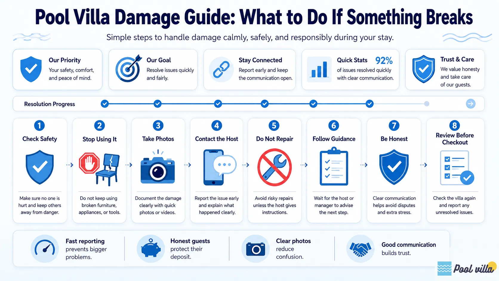 A modern infographic showing simple steps for handling pool villa damage, including safety checks, photos, host contact, honest reporting, and checkout review.